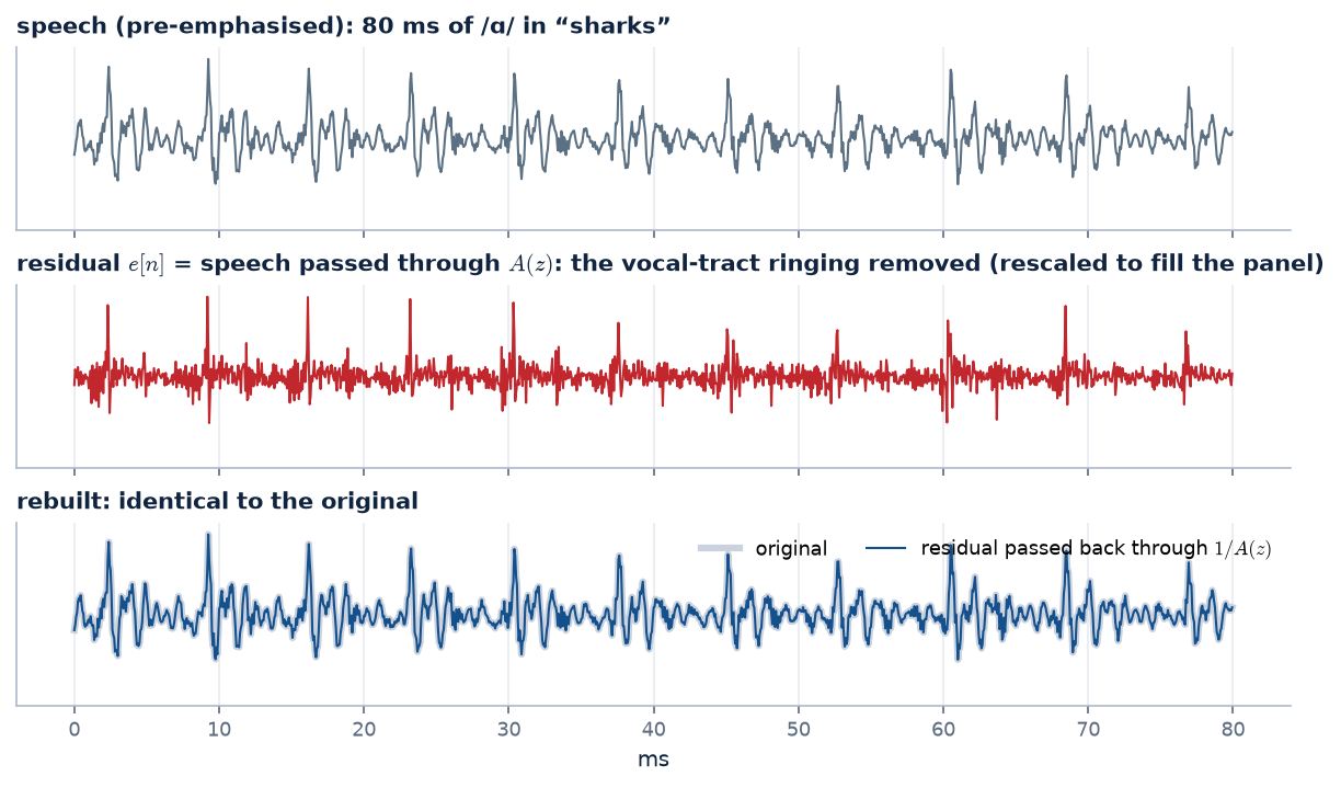 80 ms of the vowel /ɑ/ in &ldquo;sharks&rdquo;, its LPC residual with one sharp pulse per pitch period, and the rebuilt waveform lying exactly on the original