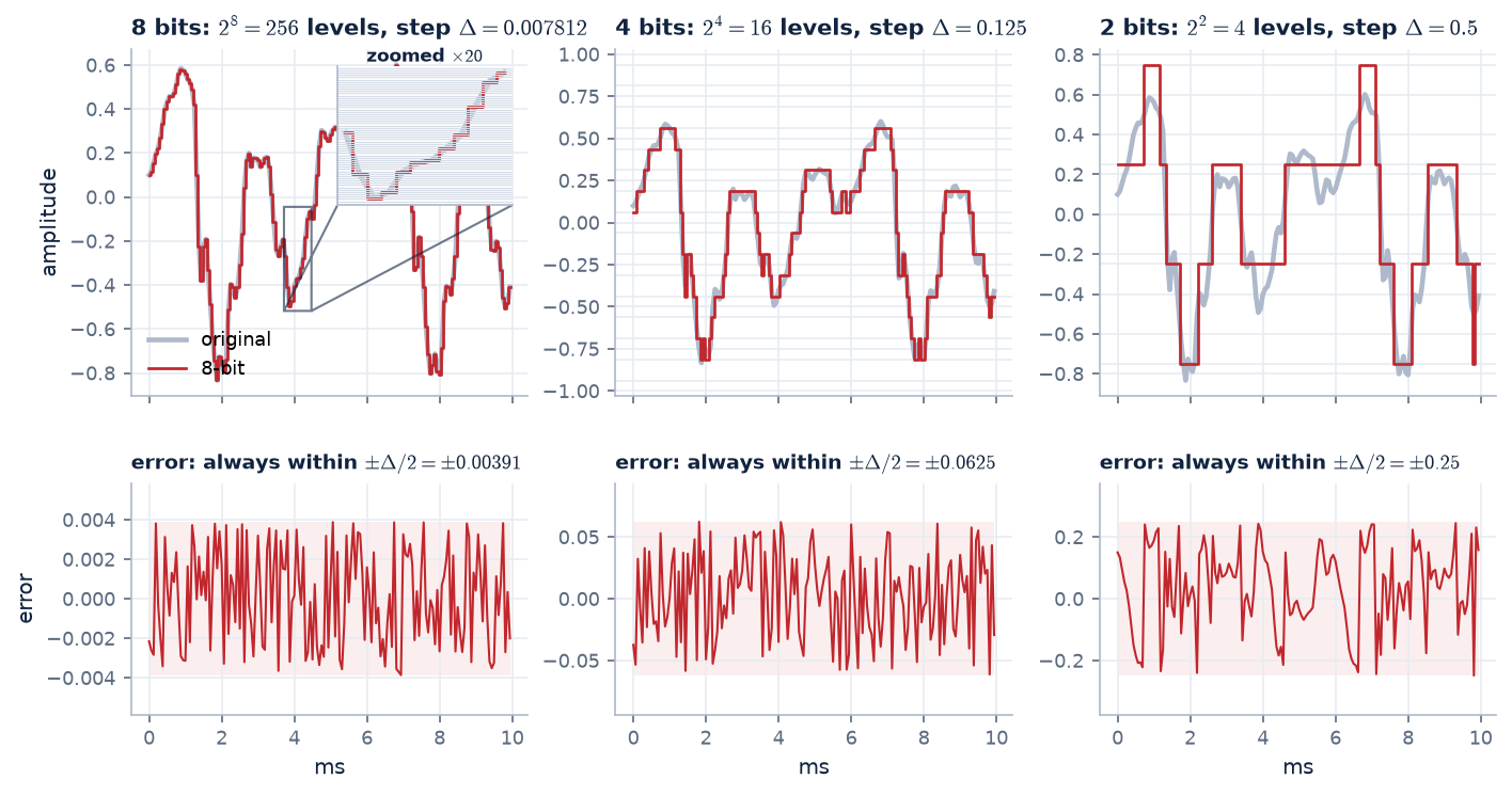 10 ms of speech rounded to 8, 4 and 2 bits