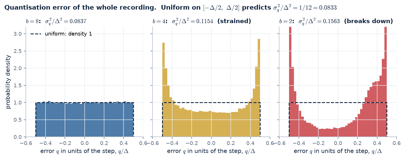 Histograms of the quantisation error of the recording at 8, 4 and 2 bits, compared with a uniform distribution