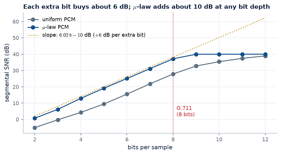 Segmental SNR against bits per sample for uniform and mu-law PCM