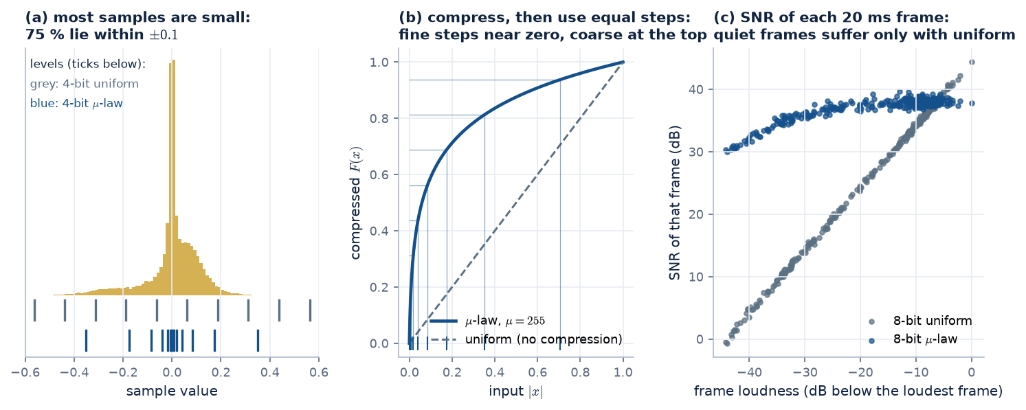Histogram of speech sample values with uniform and mu-law quantiser levels, the mu-law compression curve, and per-frame SNR against loudness