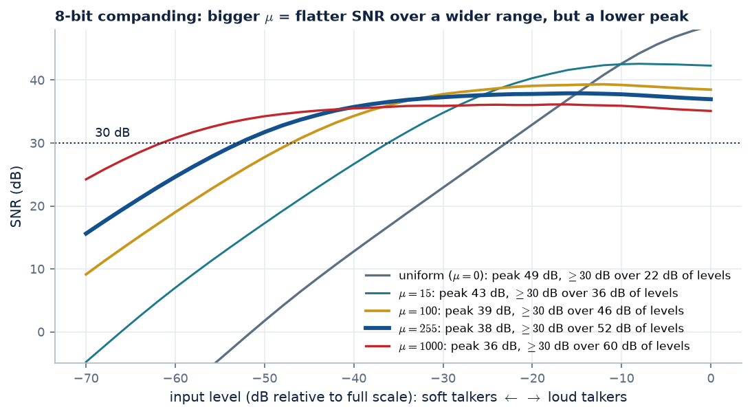 SNR against input level for 8-bit companding with mu = 0, 15, 100, 255 and 1000