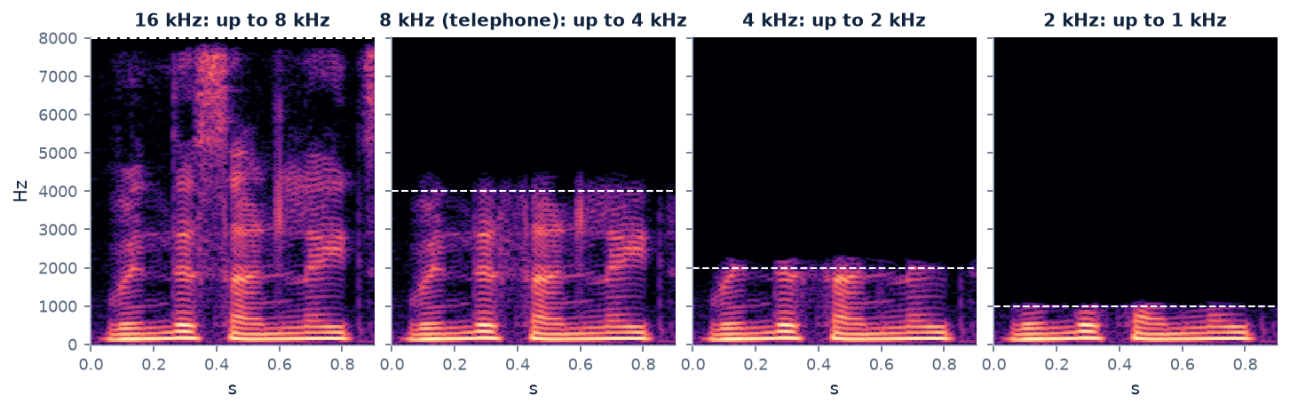 Spectrograms of the same speech sampled at 16, 8, 4 and 2 kHz