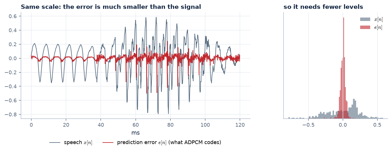 Speech and its LPC prediction error on the same scale, and their amplitude histograms