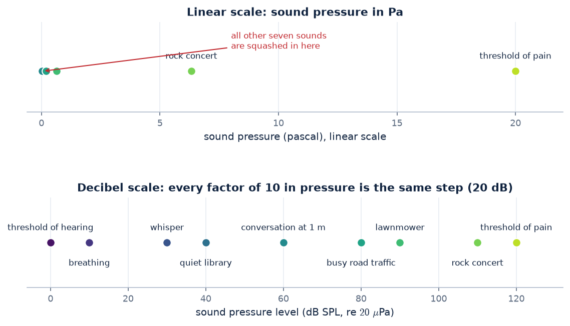 Everyday sound levels on a linear pressure axis and on a decibel axis