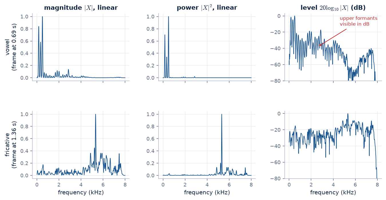 A vowel and a fricative spectrum shown as linear magnitude, linear power and decibels