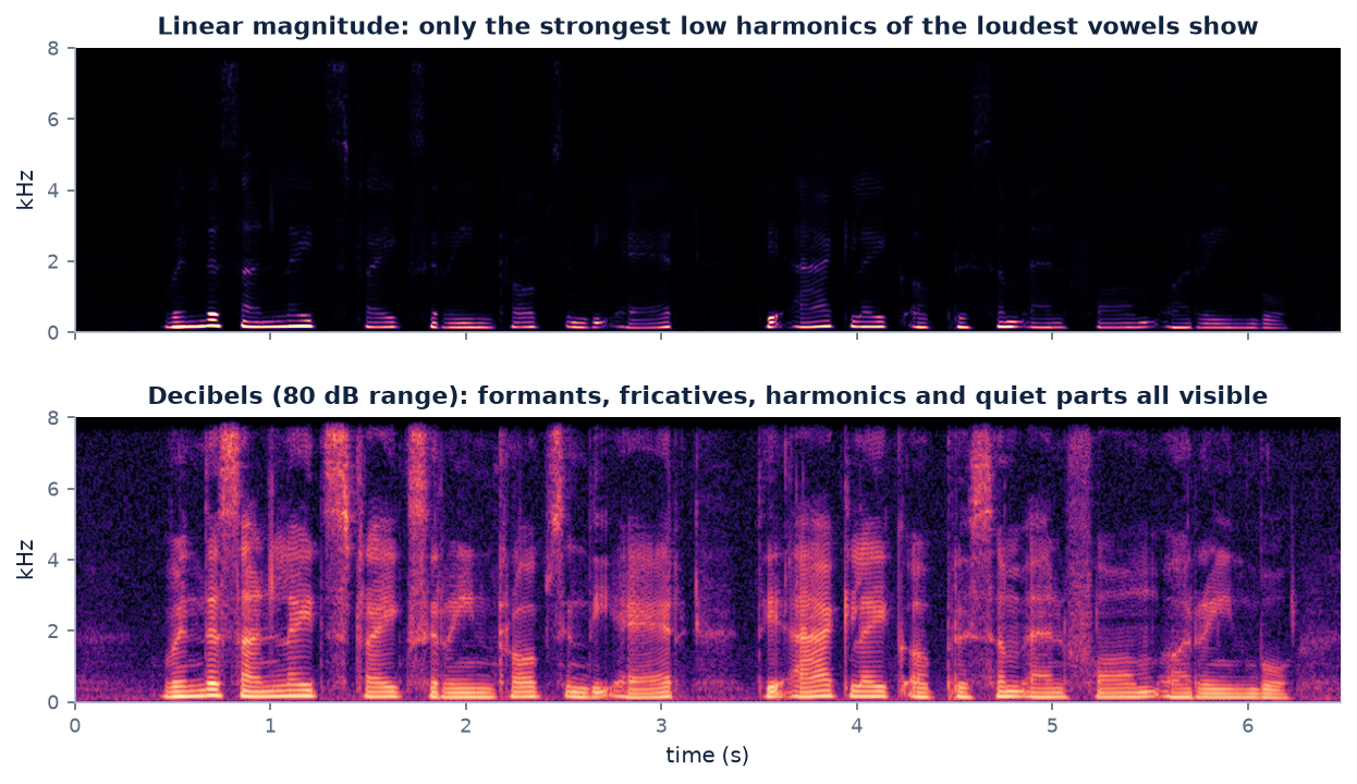 Spectrogram of the recording on a linear scale and in decibels