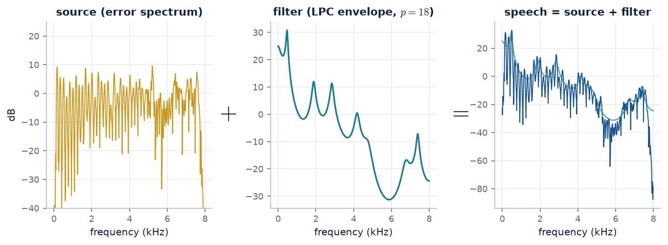 The source spectrum plus the LPC envelope equals the speech spectrum, in dB