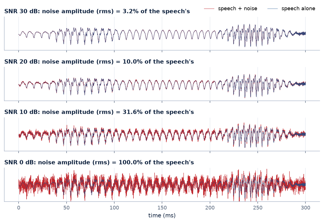 300 ms of speech with white noise at 30, 20, 10 and 0 dB SNR