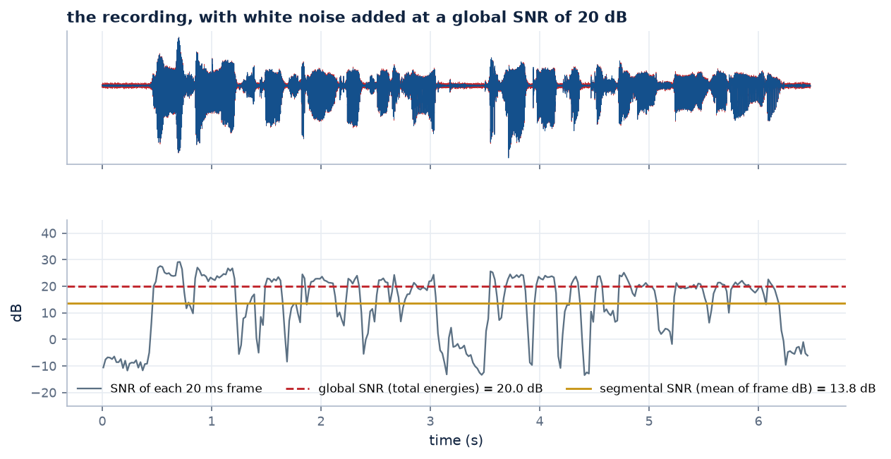 Frame-by-frame SNR of the recording with noise at a global SNR of 20 dB