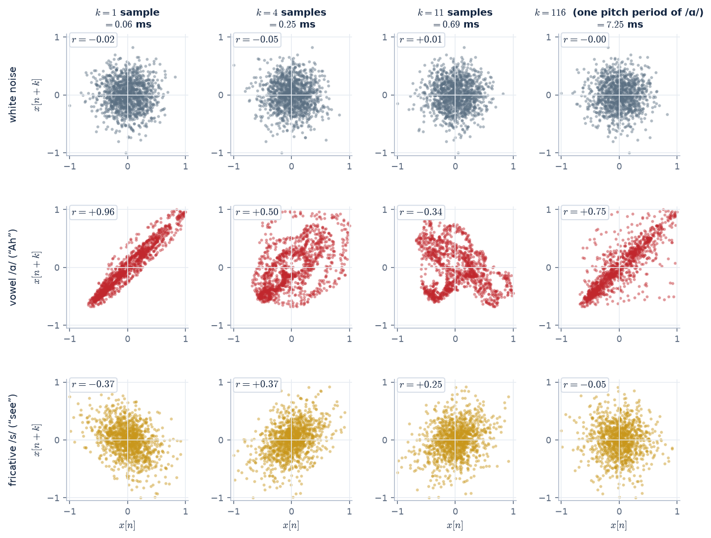 Scatter plots of x[n] against x[n+k] for white noise, a vowel and a fricative, at four lags
