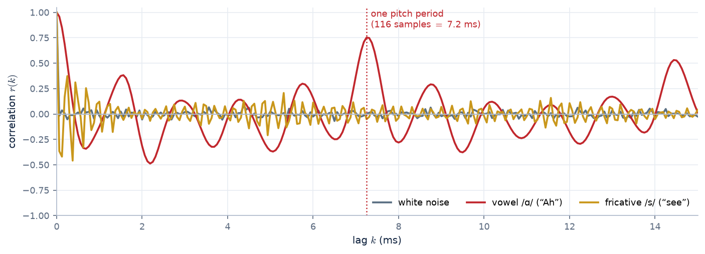 Correlation versus lag for noise, a vowel and a fricative