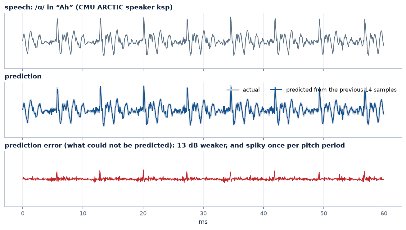 A spoken vowel /ɑ/, its 14th-order prediction, and the prediction error with spikes once per pitch period