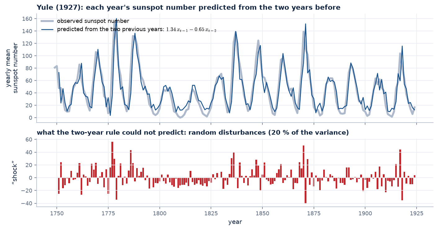 The sunspot record 1749 to 1924 with Yule's one-year-ahead predictions and the residual shocks