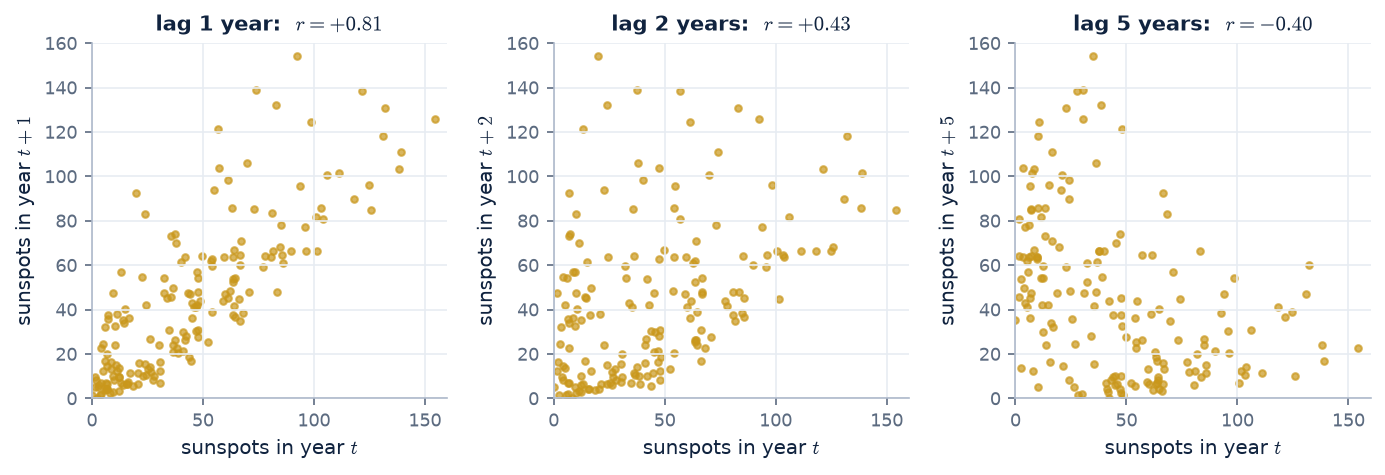 Scatter plots of sunspot numbers against the same series 1, 2 and 5 years later