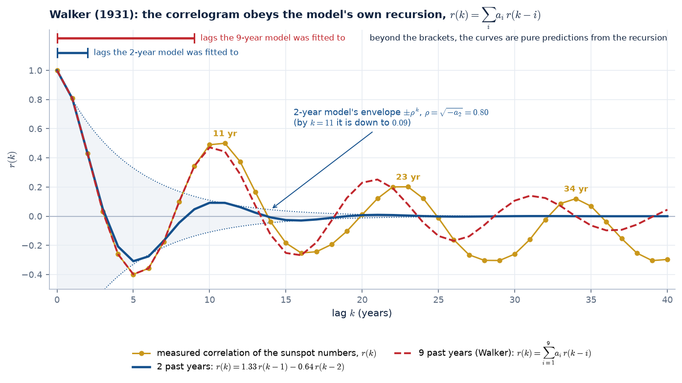 Measured correlogram of sunspot numbers compared with the correlograms predicted by two-year and nine-year models