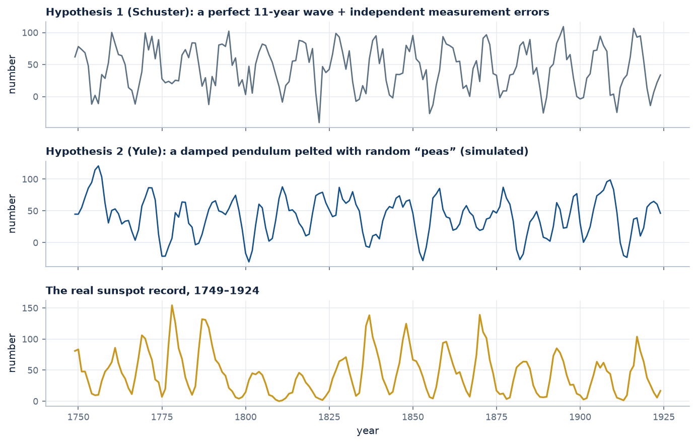 Three time series: a sine wave plus noise, a simulated randomly-disturbed damped pendulum, and the real sunspot numbers