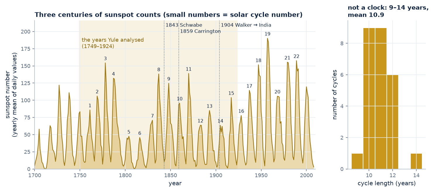 Yearly sunspot numbers from 1700 to 2008 with solar cycles numbered and a histogram of cycle lengths from 9 to 14 years