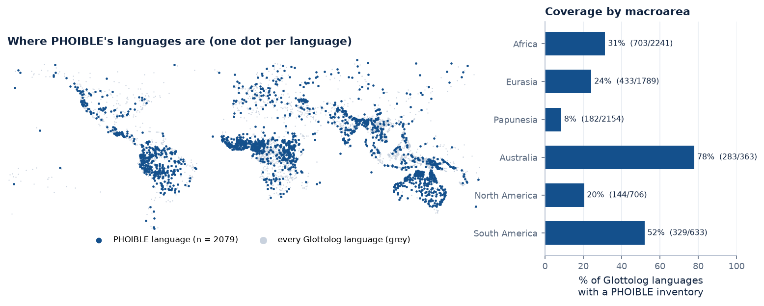 World map of PHOIBLE languages over all Glottolog languages, and coverage by macroarea