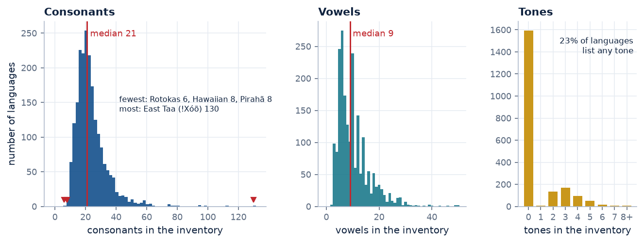 Histograms of consonant, vowel and tone counts across PHOIBLE languages