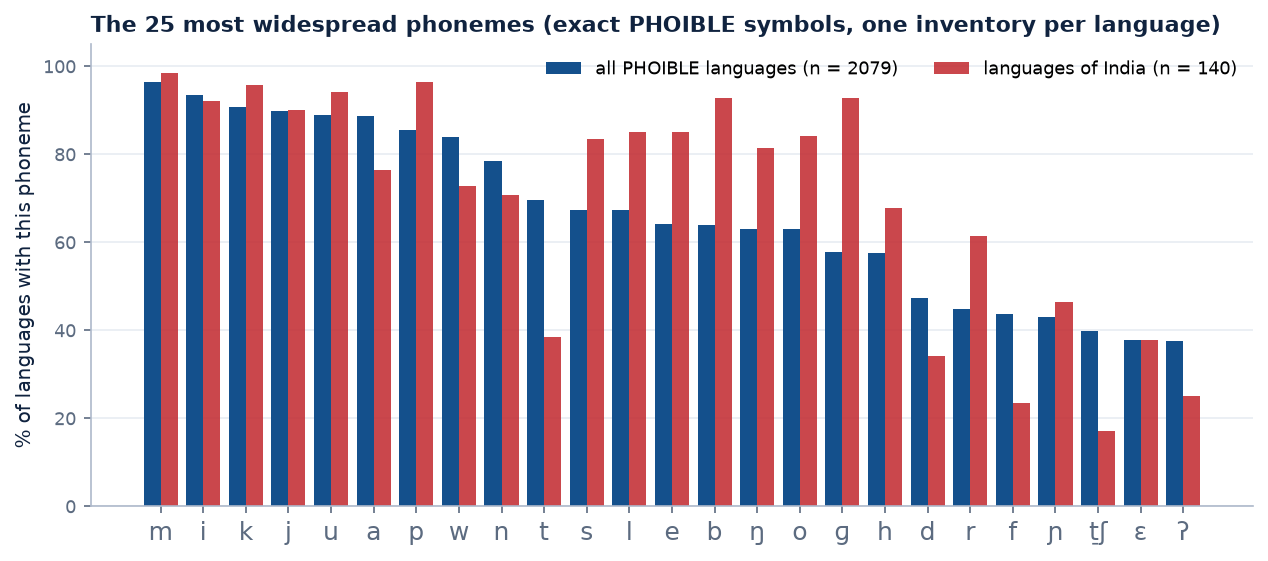 Bar chart of the 25 most widespread phonemes, all languages vs languages of India