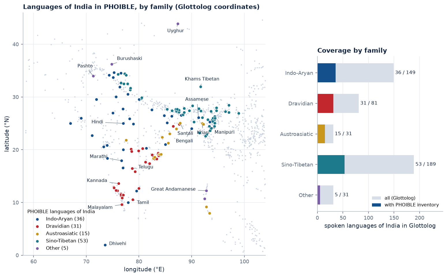 Point map of the PHOIBLE languages of India coloured by family, and coverage by family