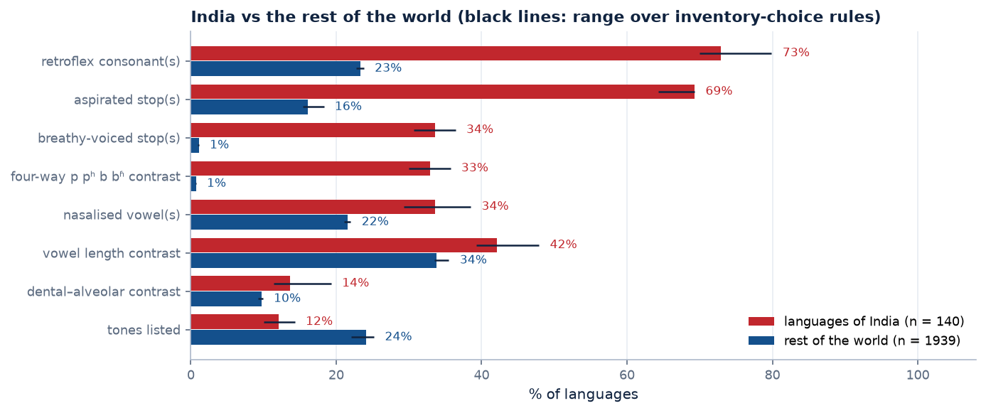 Bar chart comparing feature frequencies in languages of India and the rest of the world