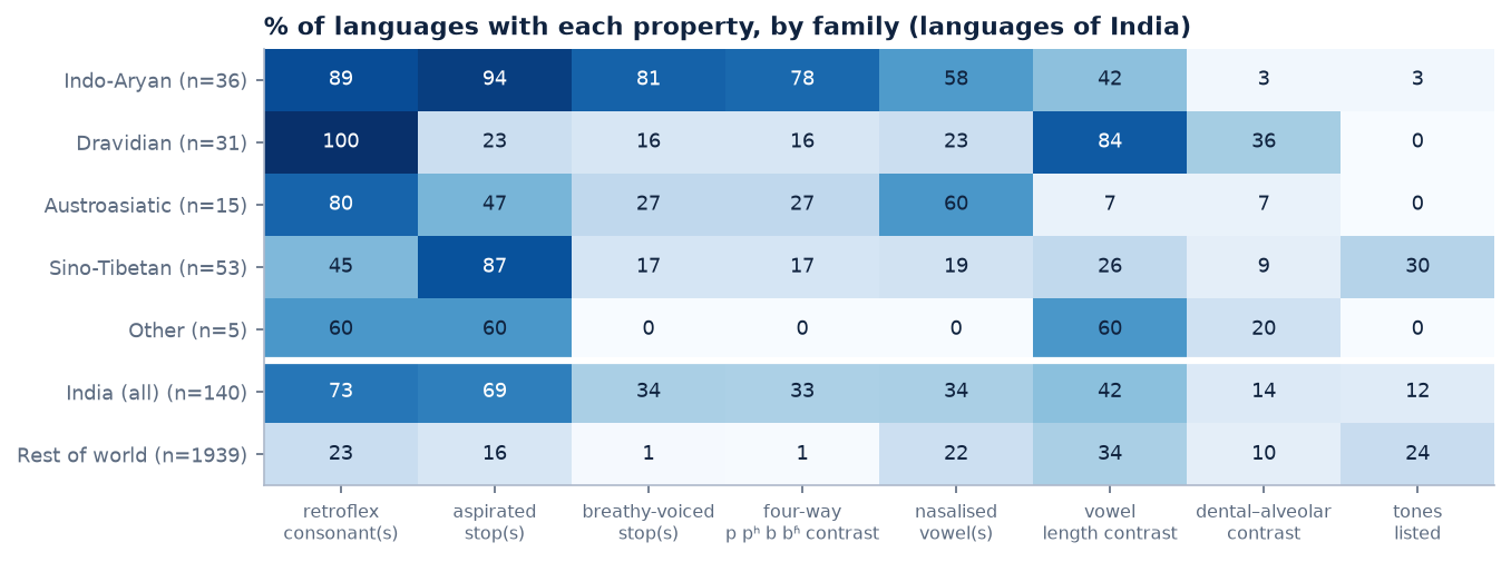Heat map of feature frequencies by language family within India