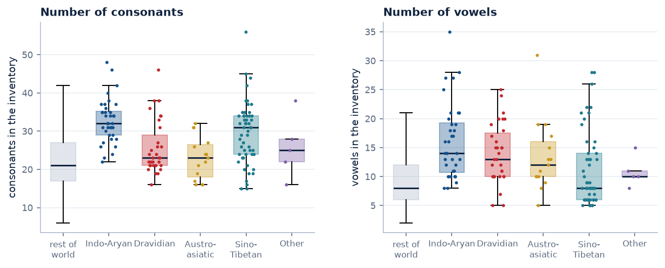 Box plots of consonant and vowel counts by family in India and the rest of the world