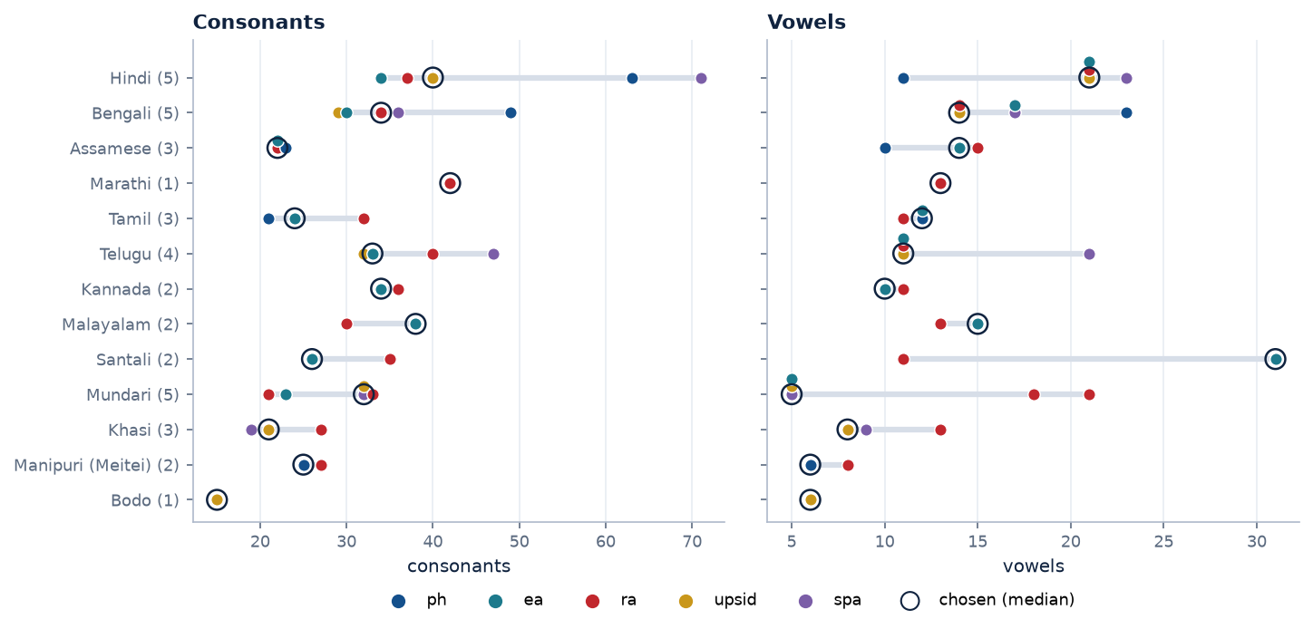 Dot plot of consonant and vowel counts per source for thirteen Indian languages