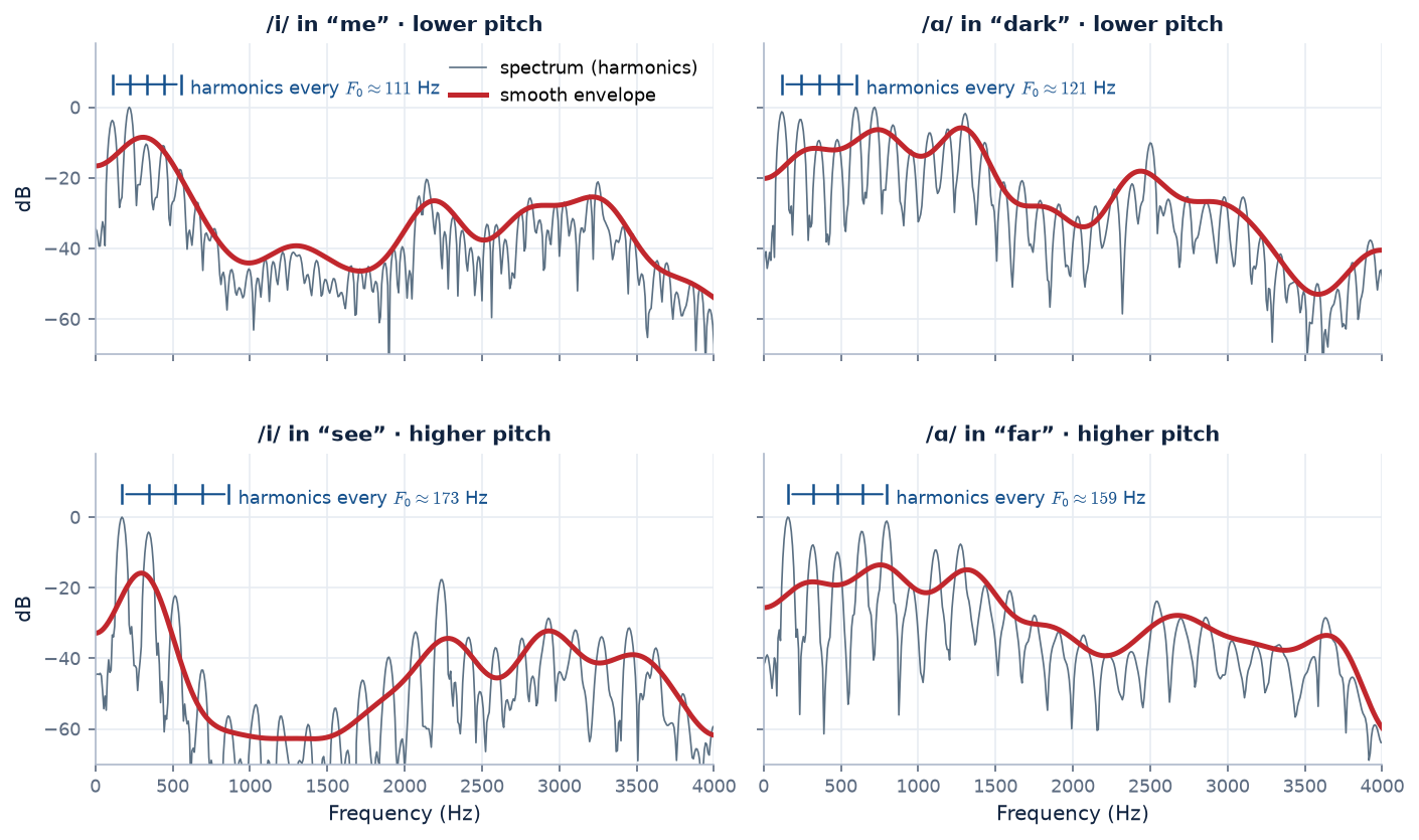 Four spectra from one speaker: vowels i and a, each at a lower and a higher pitch, showing harmonic spacing set by the pitch and envelope shape set by the vowel