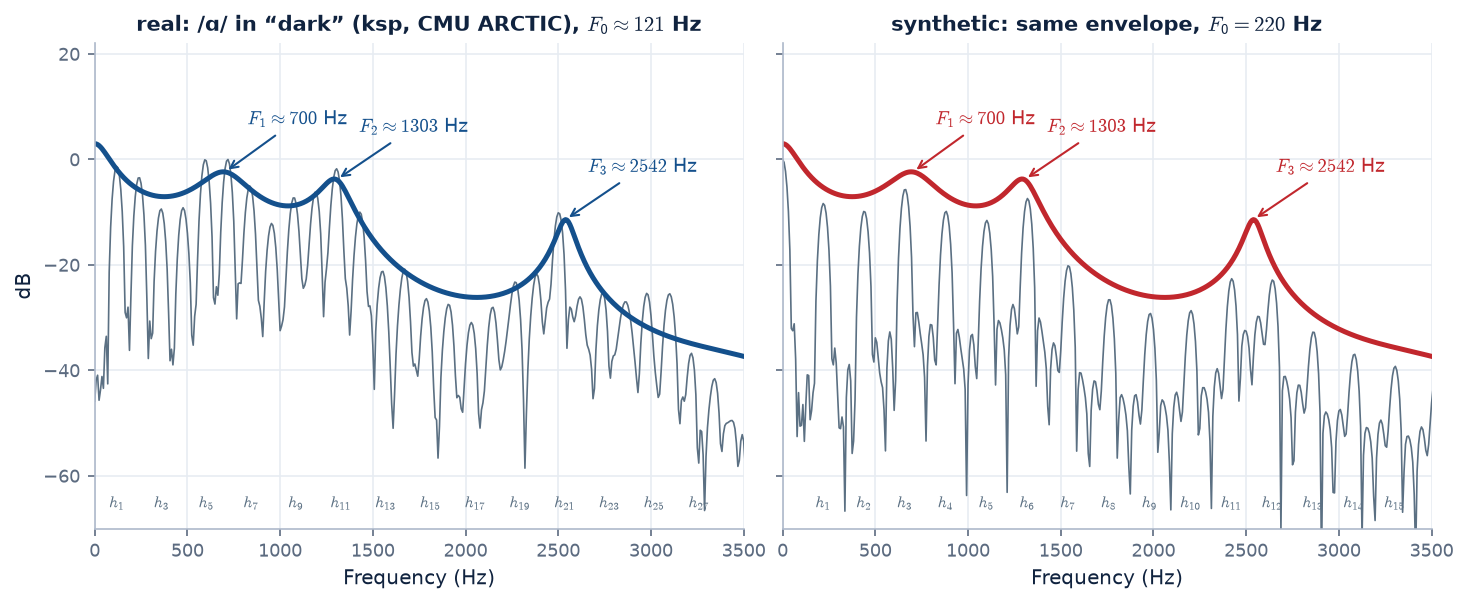 Left: spectrum of a real /ɑ/ with harmonics numbered and formants marked. Right: a synthetic spectrum with the same envelope at a pitch of 220 Hz