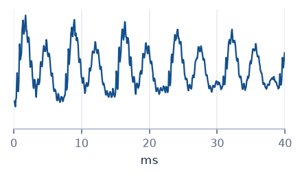 Waveform of /i/: slow wave with fast ripples on top