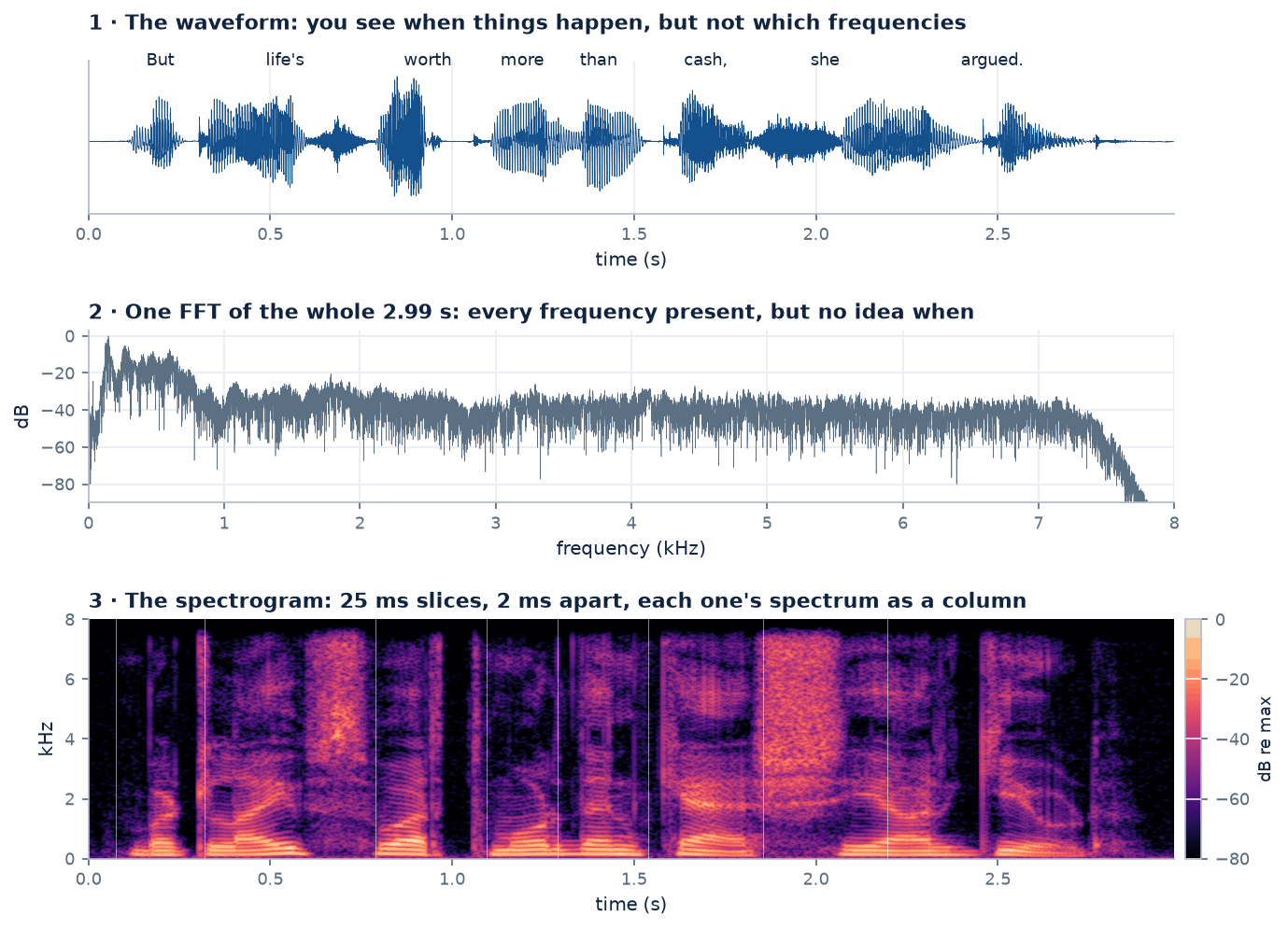 The ksp sentence as a waveform, as one whole-utterance spectrum, and as a spectrogram