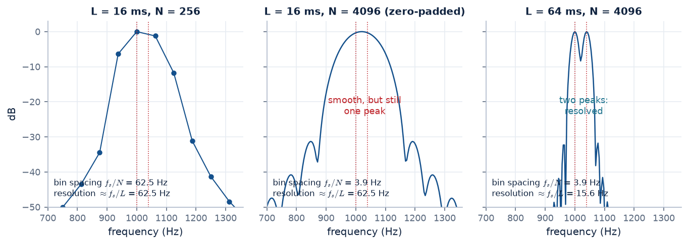 Two tones 40 Hz apart: a short window with and without zero-padding, and a long window