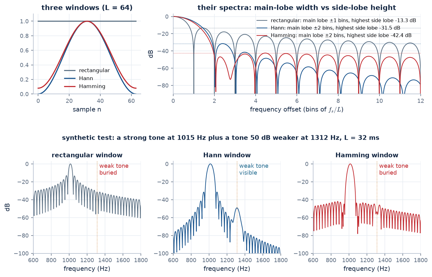 Rectangular, Hann and Hamming windows, their spectra, and a two-tone leakage test