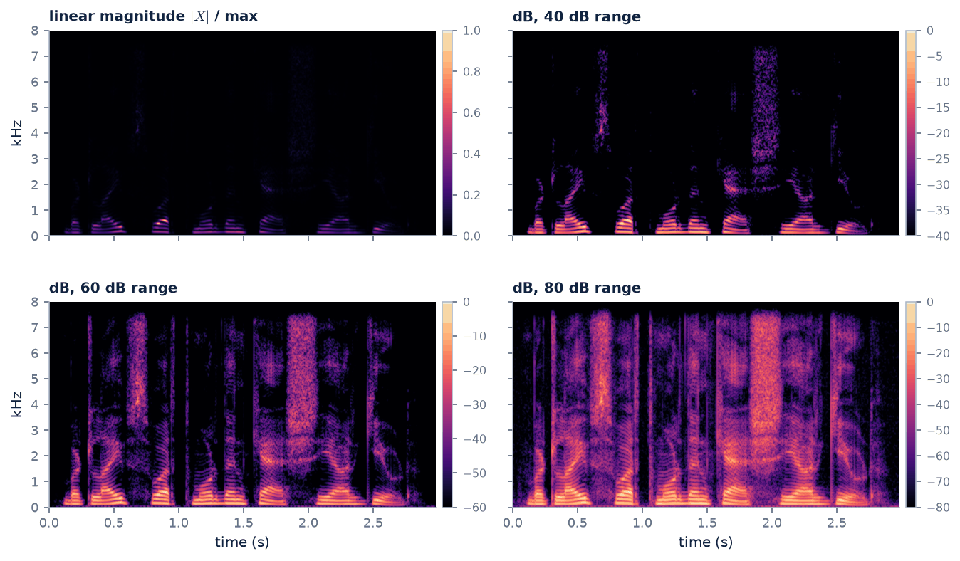 The sentence drawn with a linear scale and with 40, 60 and 80 dB ranges