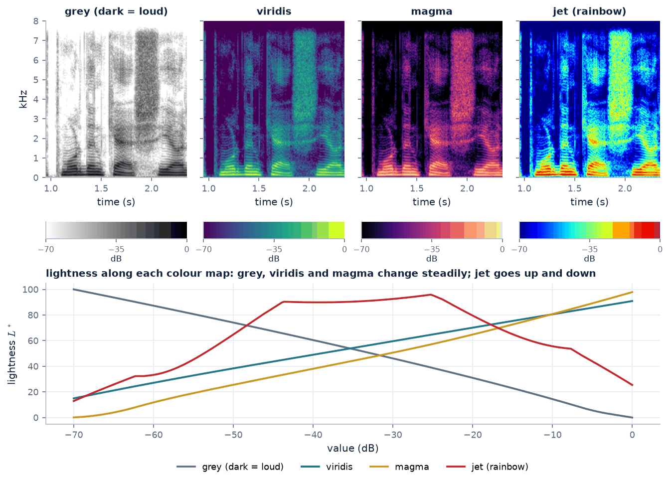 The same spectrogram in grey, viridis, magma and jet, and the lightness of each colour map