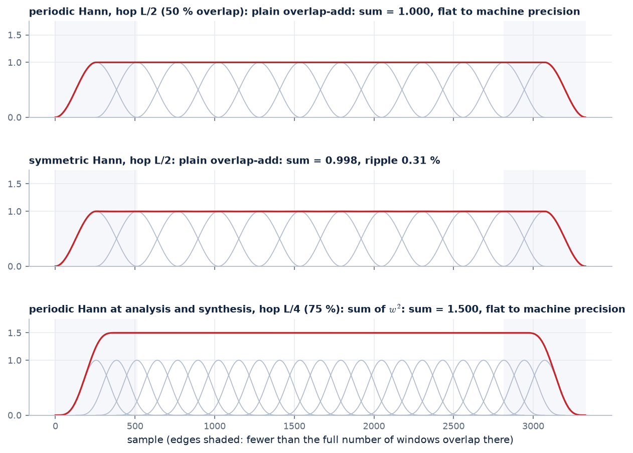 Overlapping Hann windows and their sums