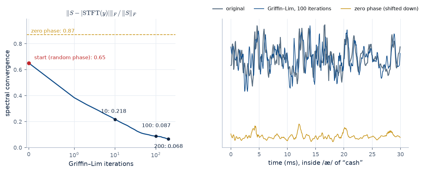 Griffin-Lim spectral convergence against iterations, and waveforms