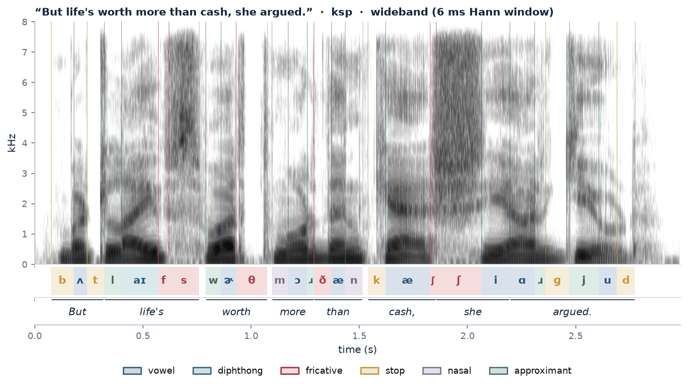 Wideband spectrogram of the sentence with IPA phone labels and words