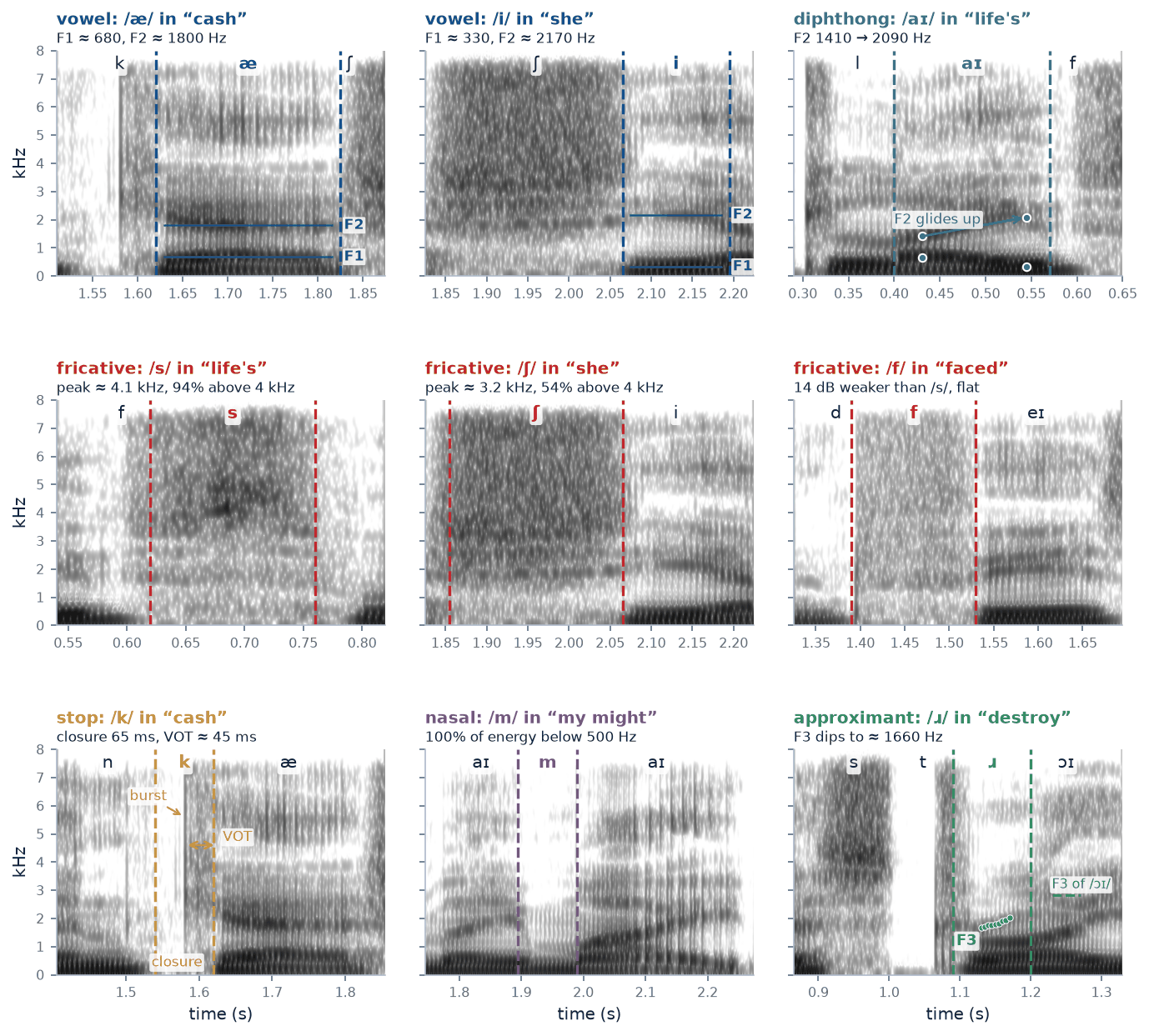 Nine wideband spectrogram excerpts: vowels, a diphthong, three fricatives, a stop, a nasal and an approximant