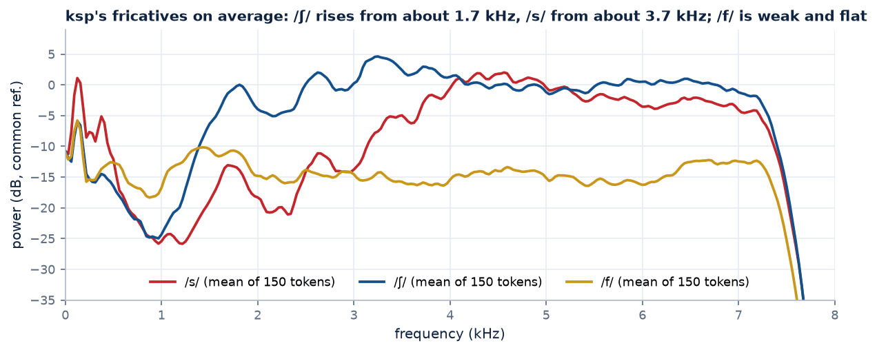 Average spectra of ksp's s, sh and f